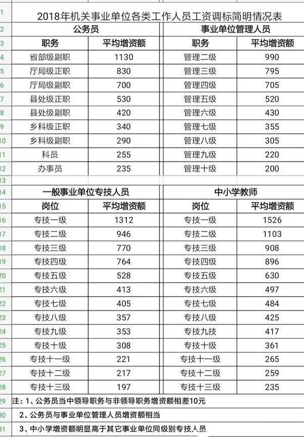 公务员事业单位级别划分(公务员和事业单位工资差多少)