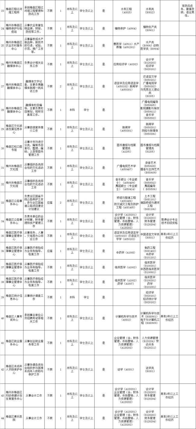 梅州事业单位内招(梅州事业单位招聘网最新招聘)