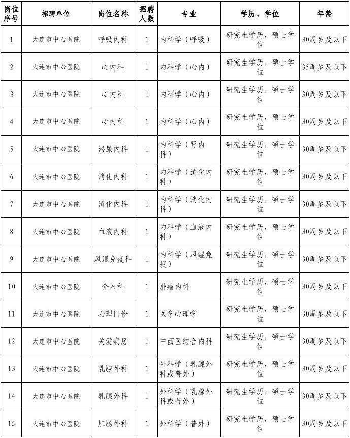 关于大连卫计生事业单位招聘的信息