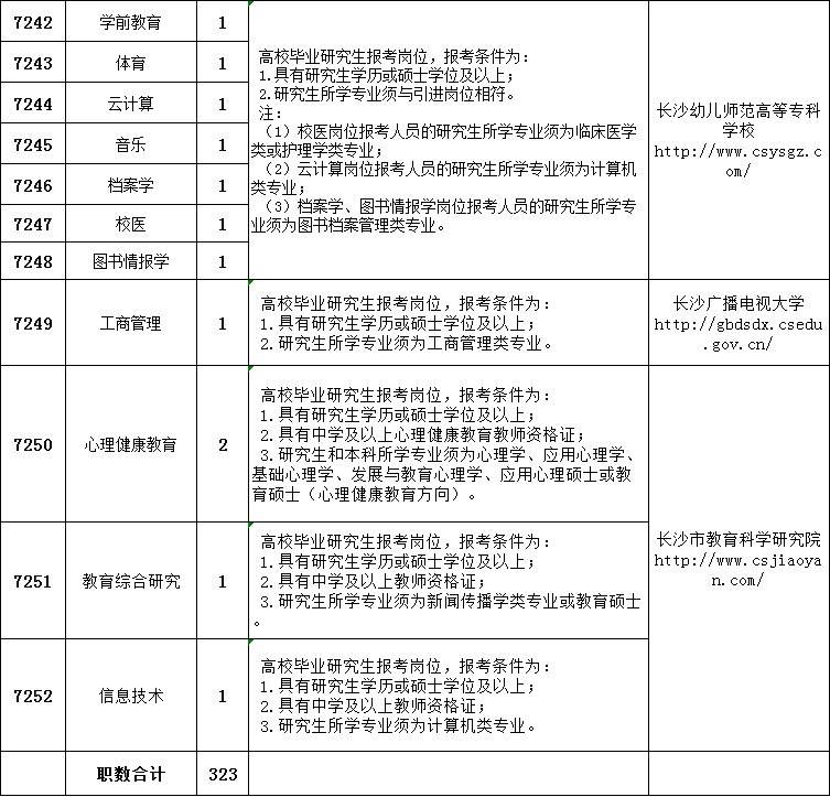包含长沙的事业单位招聘最新信息的词条