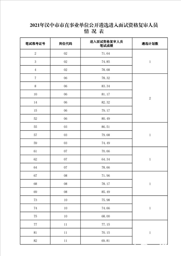 包含陕西省汉中市事业单位考试成绩的词条