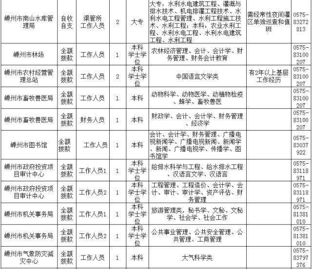 嵊州2017年下半年事业单位(2017年重庆市属事业单位招聘)
