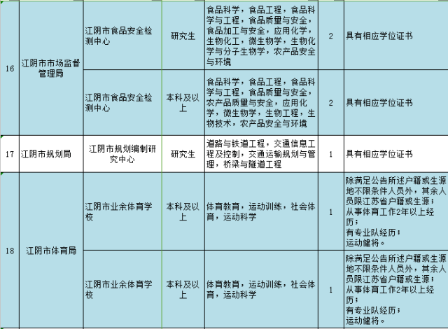 包含无锡江阴市事业单位招聘信息网的词条