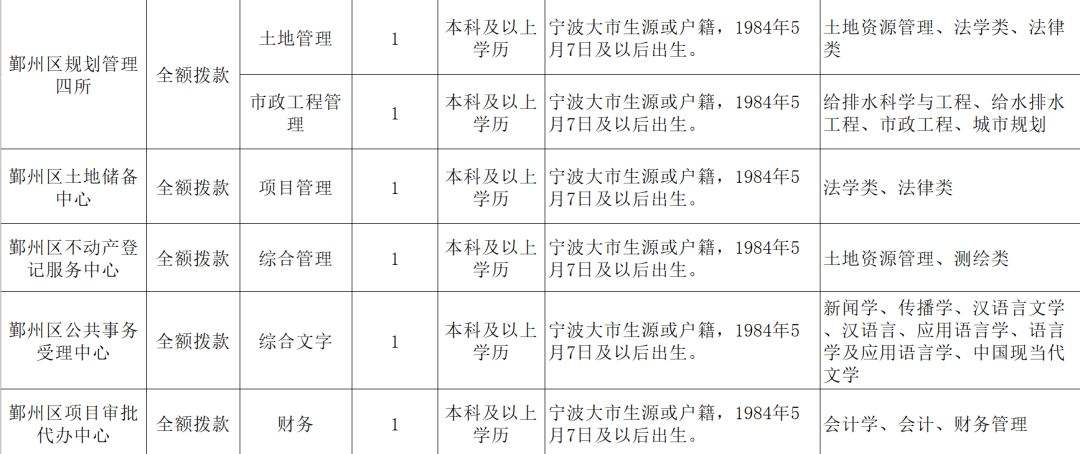 鄞州区事业单位招考(宁波鄞州事业单位招聘)
