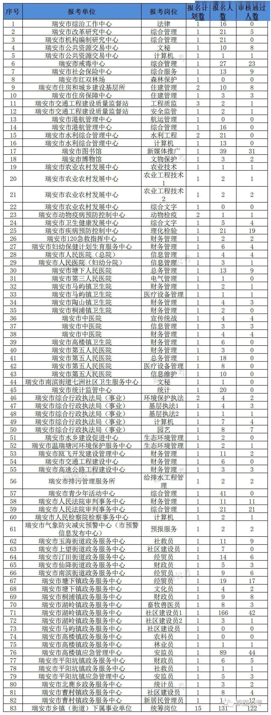 2016年瑞安市事业单位考试(2019年瑞安市事业单位招聘公告)