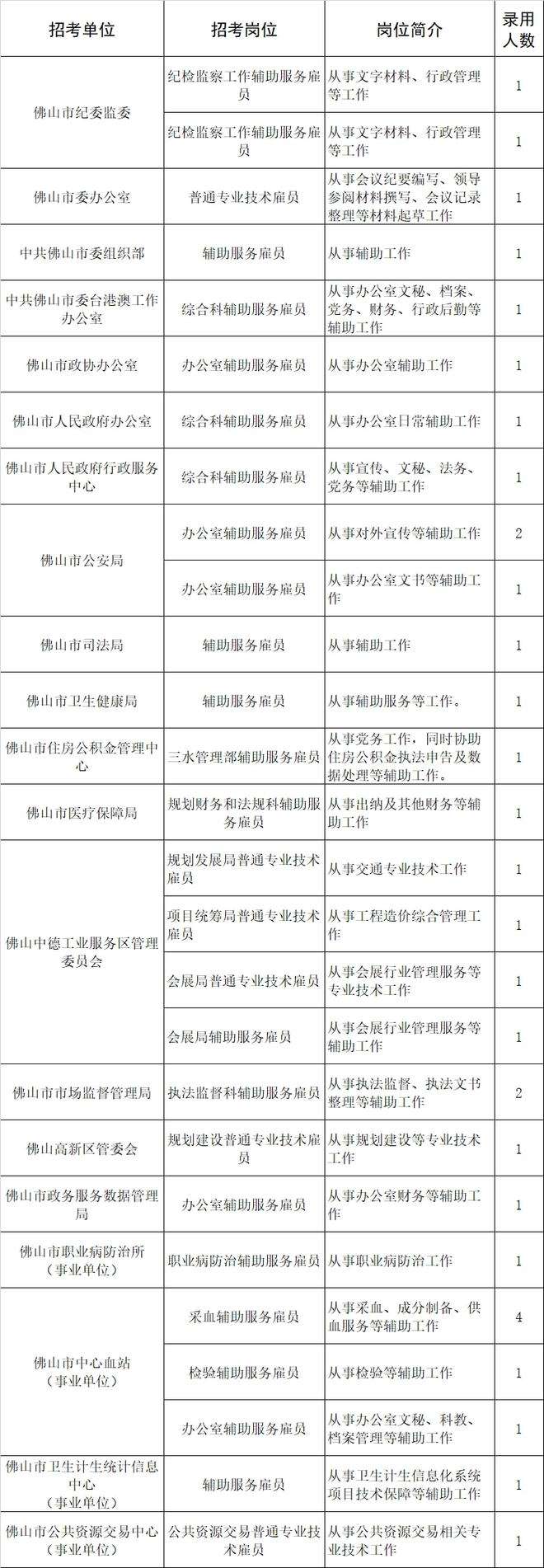 佛山事业单位2016招聘(佛山招聘信息最新招聘2021)
