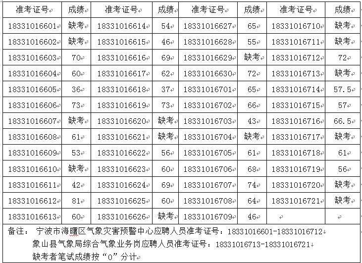 事业单位笔试未通过名单(上饶市事业单位面试入围名单)