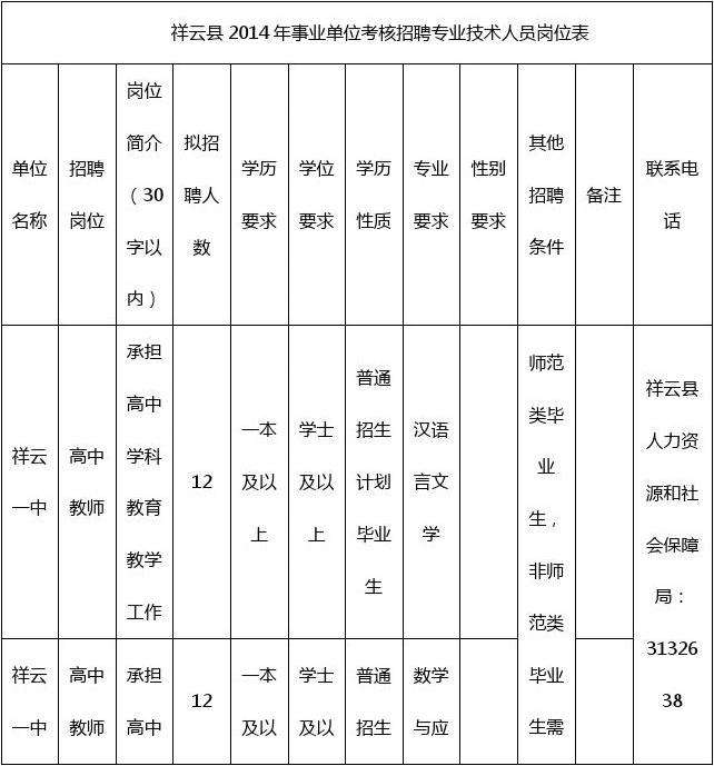 2013年云南省事业单位考试(曲靖市事业单位招聘2021岗位表)