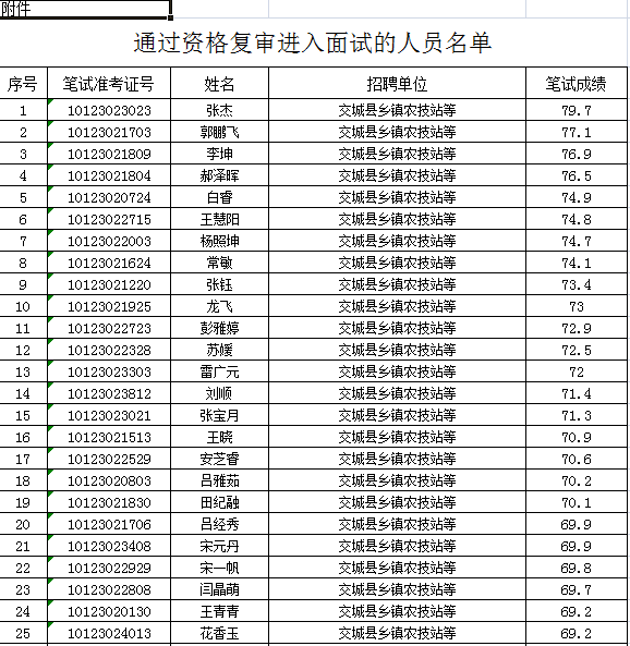 吕梁事业单位考成绩(吕梁教育专项笔试成绩)