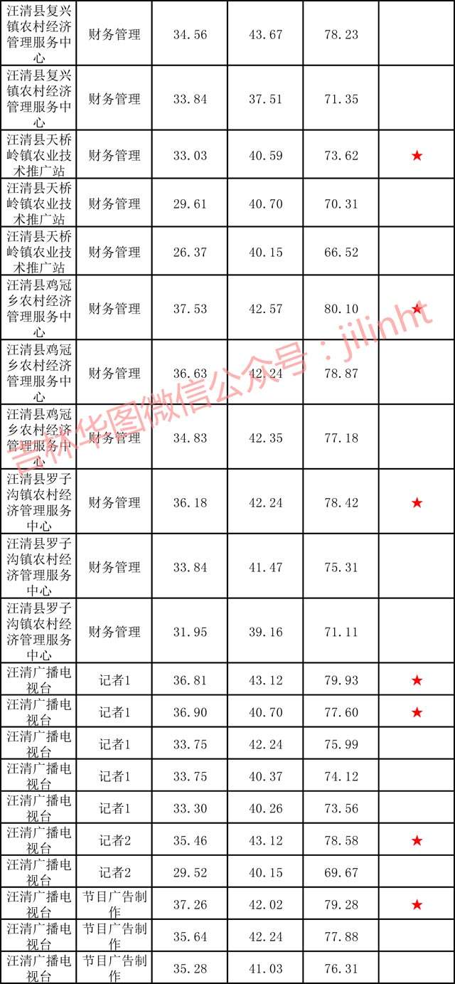 安阳事业单位拟录取分数线的简单介绍