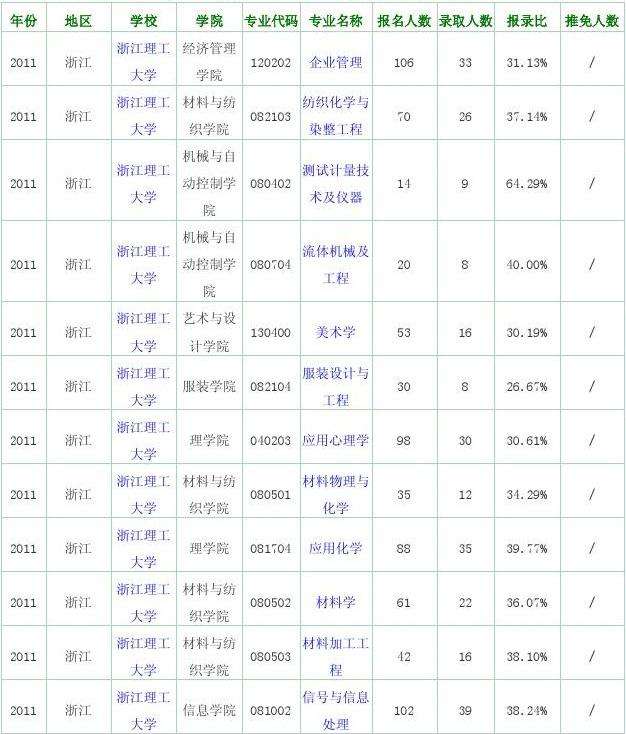 浙江理工大学事业单位招生(浙江理工大学是985还是211)