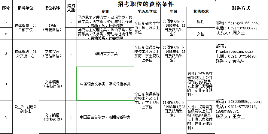 福建省总工会直属事业单位招聘的简单介绍