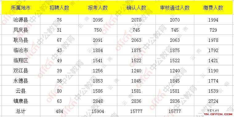 近期云南事业单位招聘信息的简单介绍