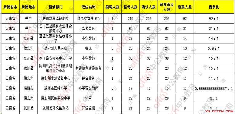 近期云南事业单位招聘信息的简单介绍