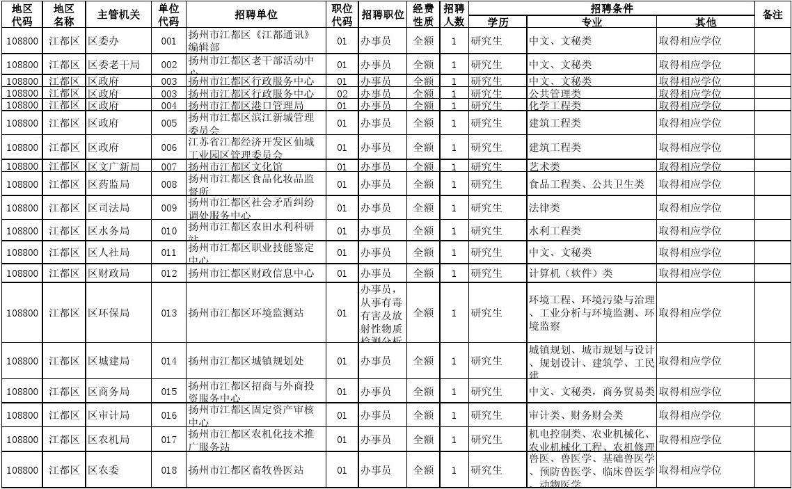 包含辽宁事业单位招聘2014职位表的词条