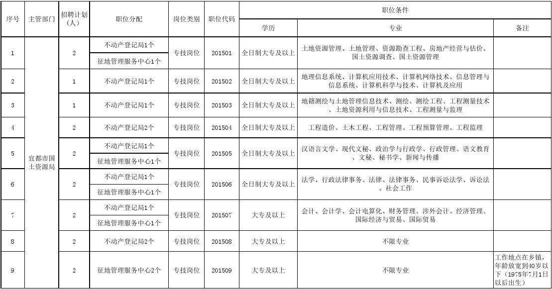 德州事业单位职位表(2011德州录用公务员职位表)