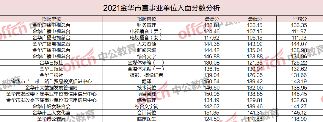 包含2018金华事业单位考试的词条