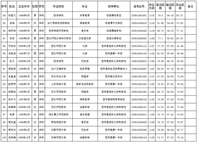 陇南市事业单位考试(陇南市人事局最新公示)