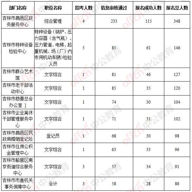 吉林省事业单位采暖(吉林事业编入职两千多)