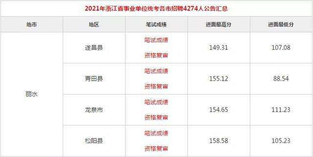 建阳区事业单位成绩(建阳事业单位招聘2020)