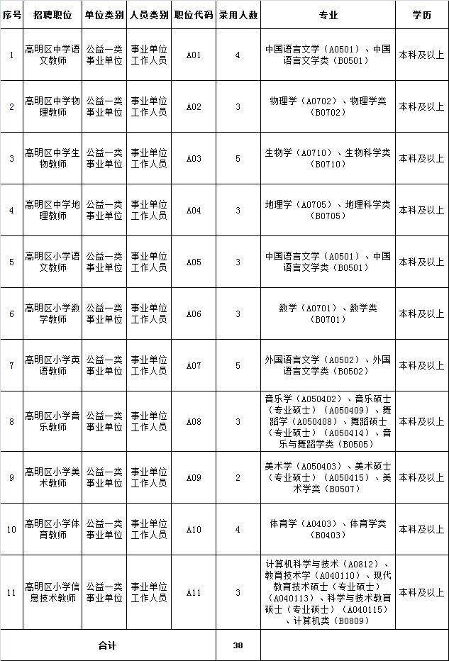 高明事业单位考试资料(2020高明事业单位招聘)