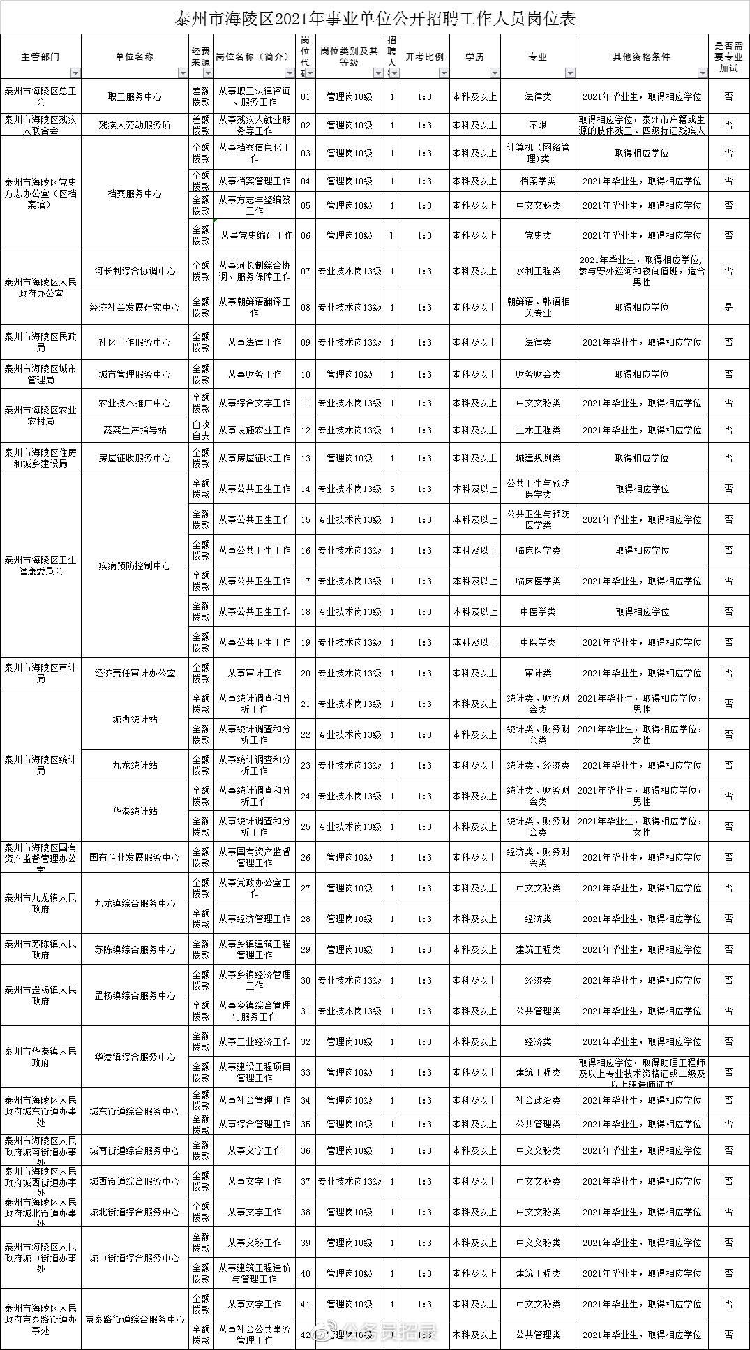 泰州事业单位好考吗(一个月能考上事业编吗)