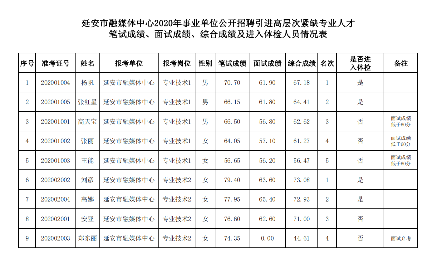 2016延安事业单位考试成绩(2019年延安事业单位考试公告)