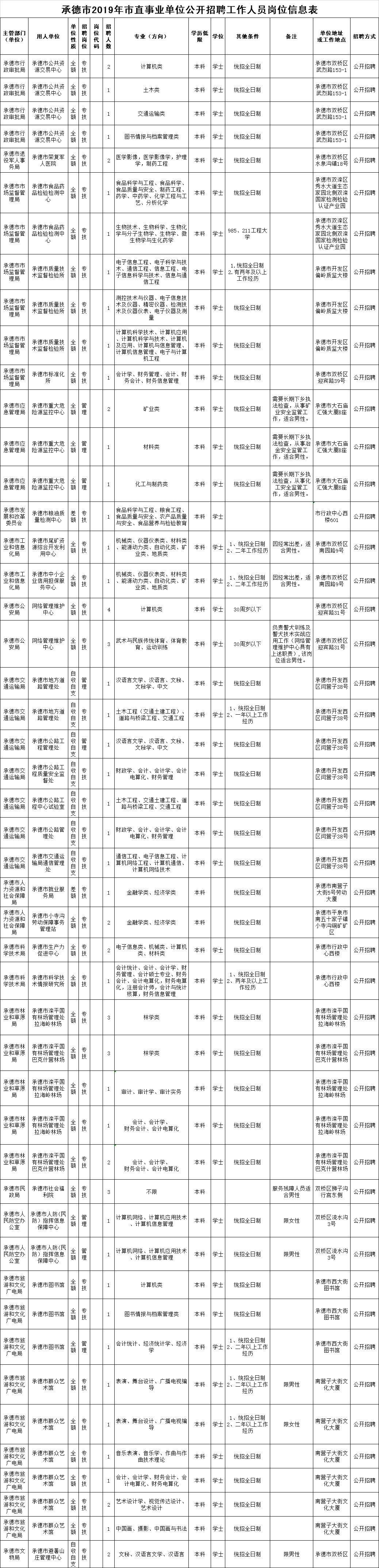 承德县事业单位体检(承德县大数据招聘信息)