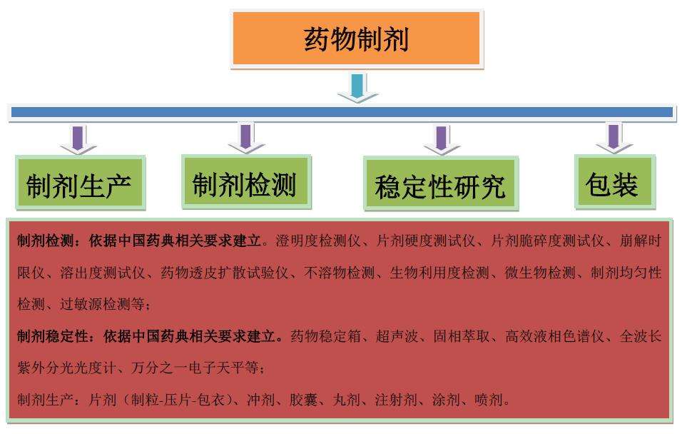 药物制剂事业单位(药物制剂能考卫生局吗)