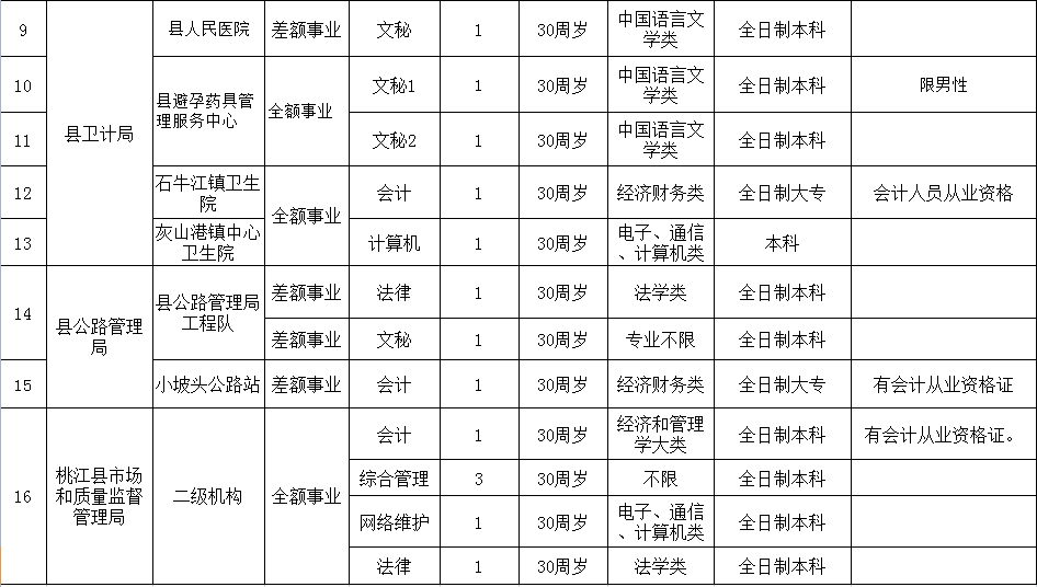 2017年下半年江西省直事业单位招聘的简单介绍