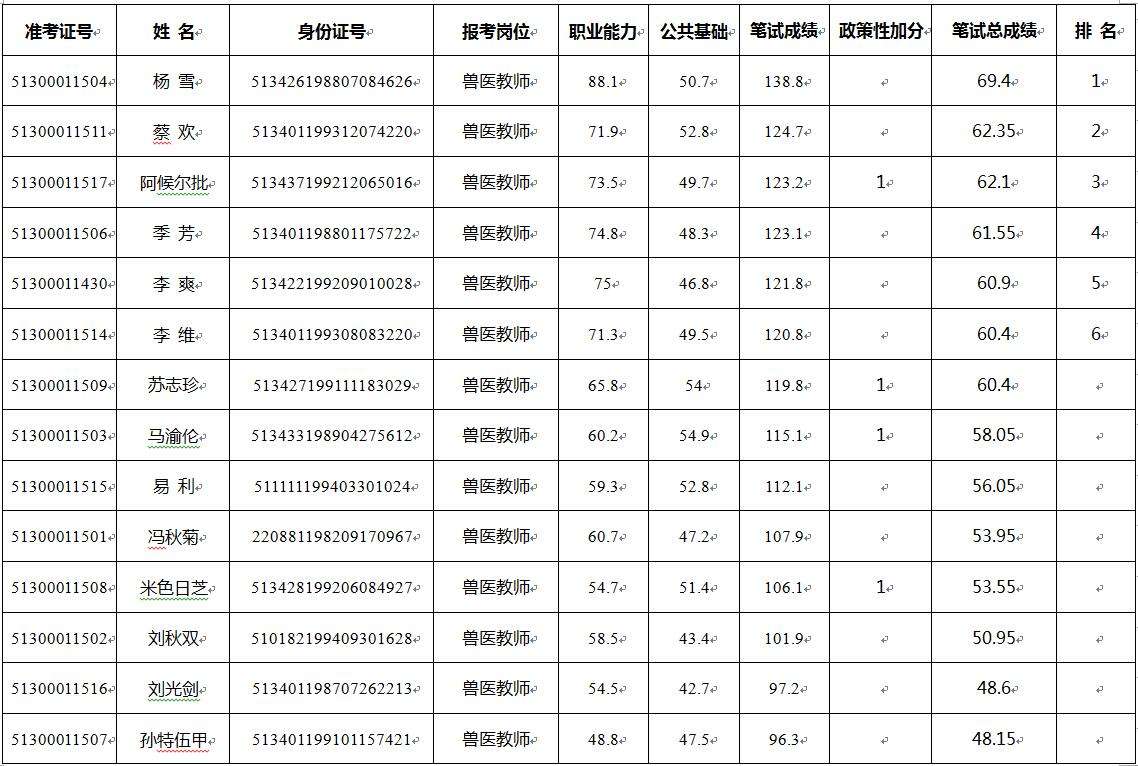 2017年保康县事业单位(保康县事业单位招聘成绩公布)