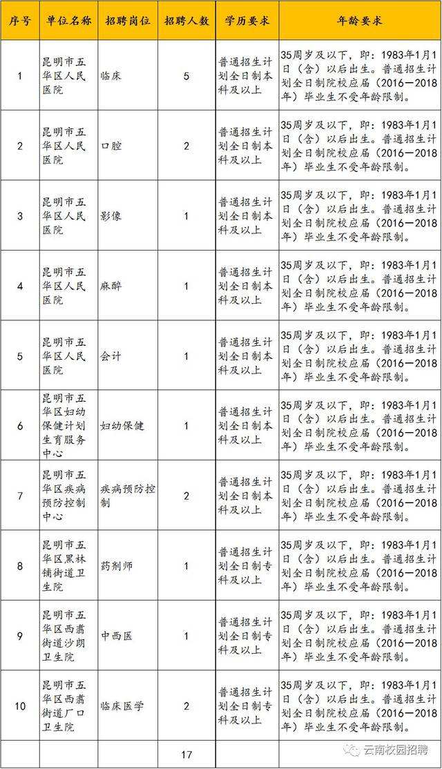 五华区事业单位(五华区有几个街道)