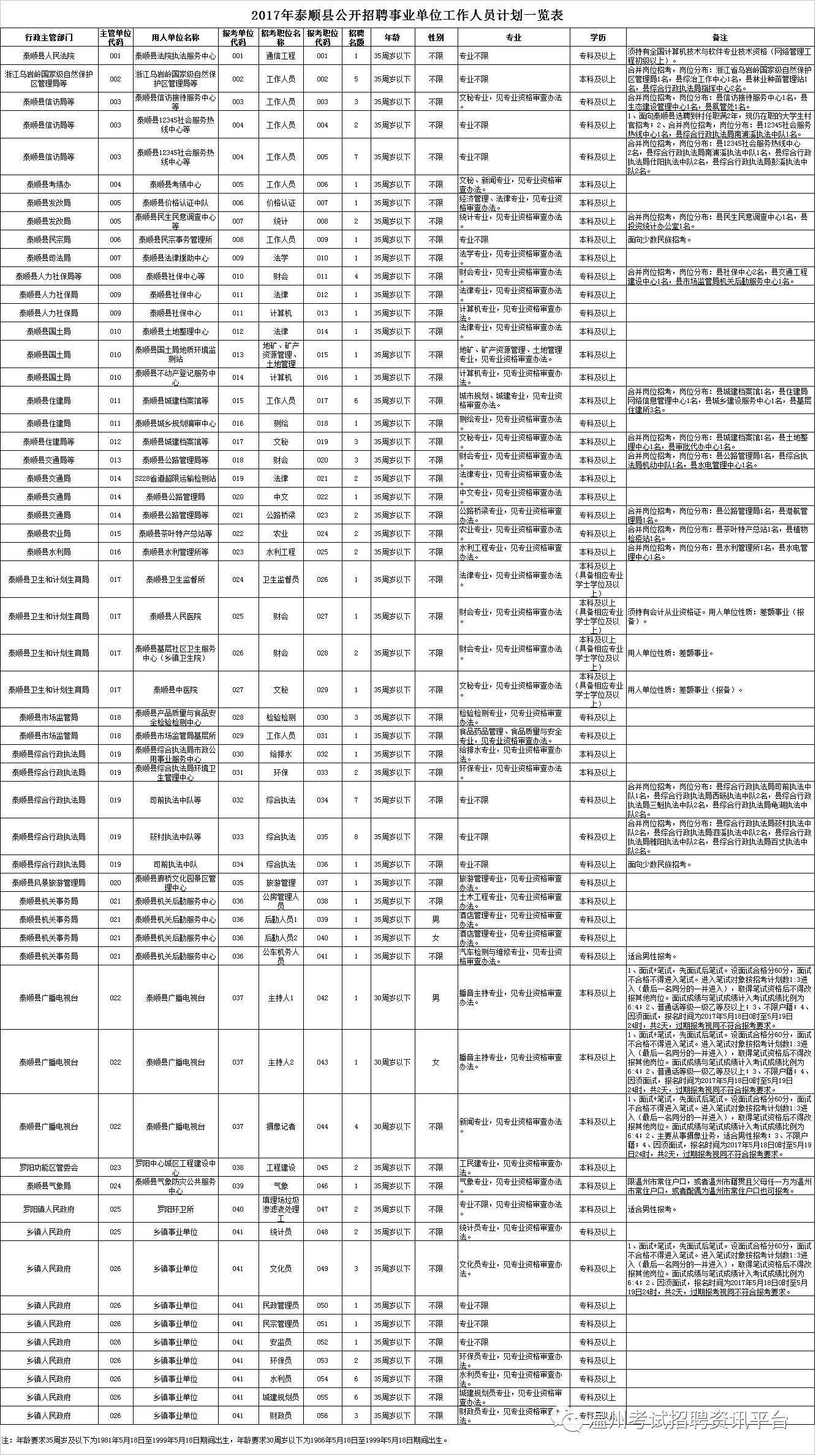 包含泗洪2014事业单位招聘信息的词条