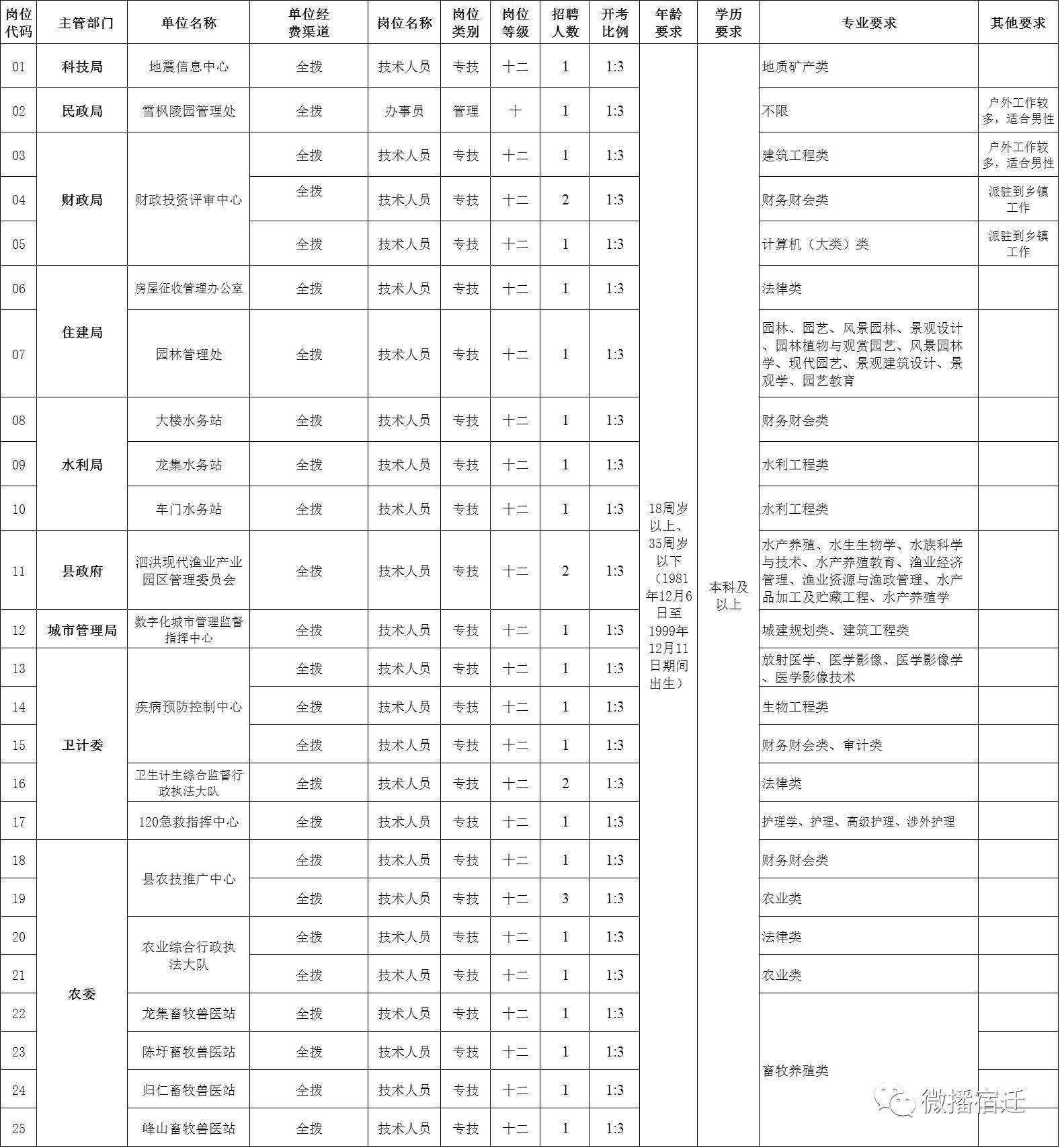 包含泗洪2014事业单位招聘信息的词条