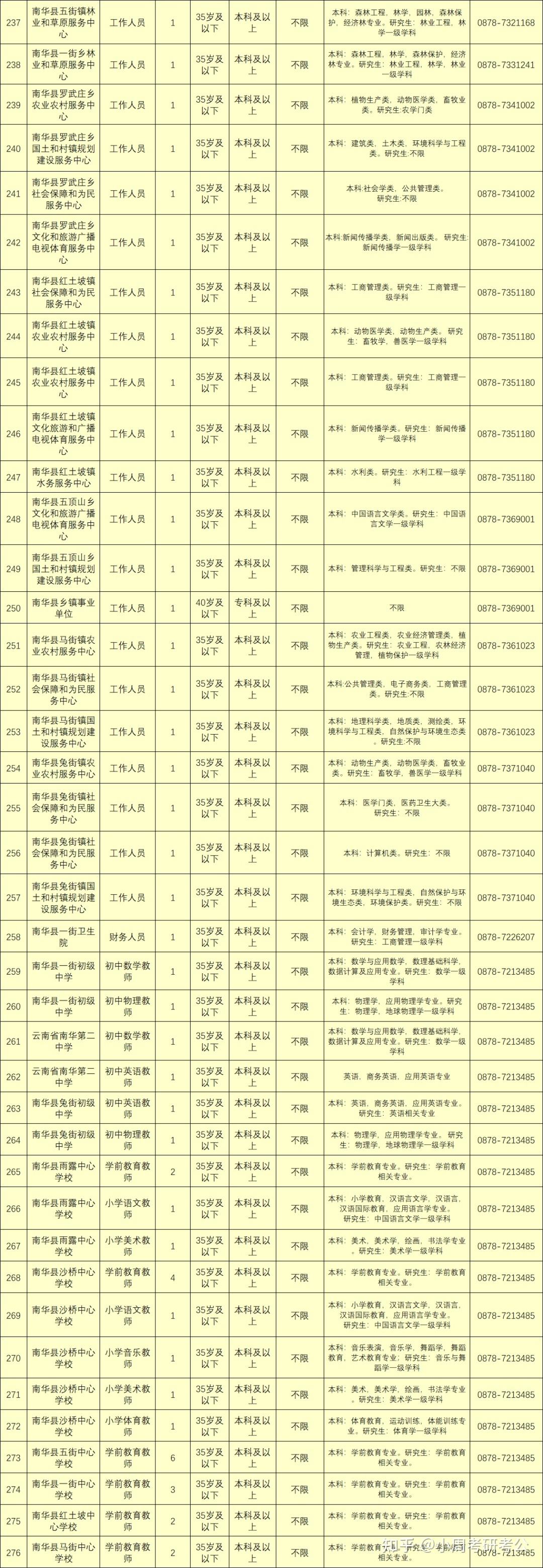 2015楚雄事业单位招聘公告(楚雄实验中学2020年教师招聘公告)