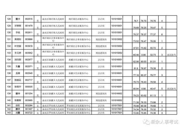 新余市事业单位面试名单(新余事业单位招聘2020)