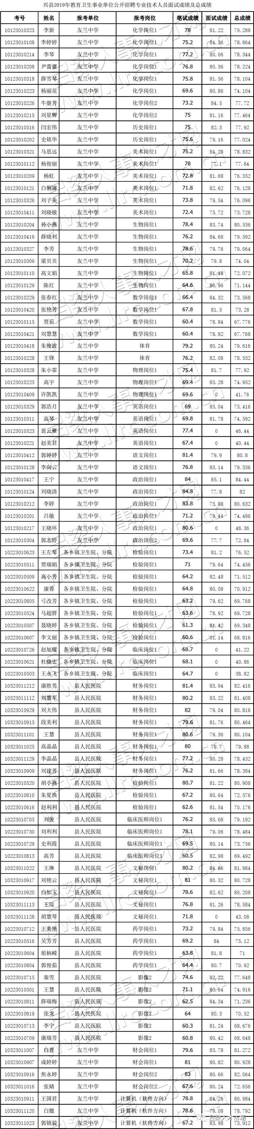 2016威宁事业单位成绩(威宁11月7日考试成绩查询)