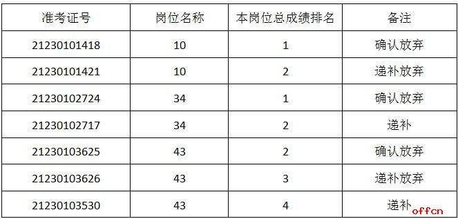 事业单位递补要等好久(电话通知递补了是不是就稳了)