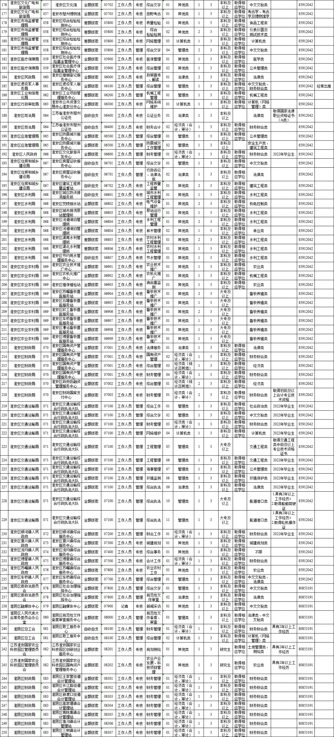 淮安2017事业单位招聘的简单介绍