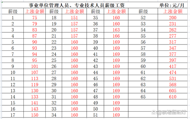 北京事业单位薪资待遇(北京事业单位刚上班工资多少)