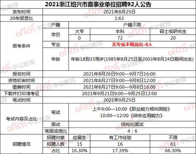 2015浙江省事业单位统考的简单介绍