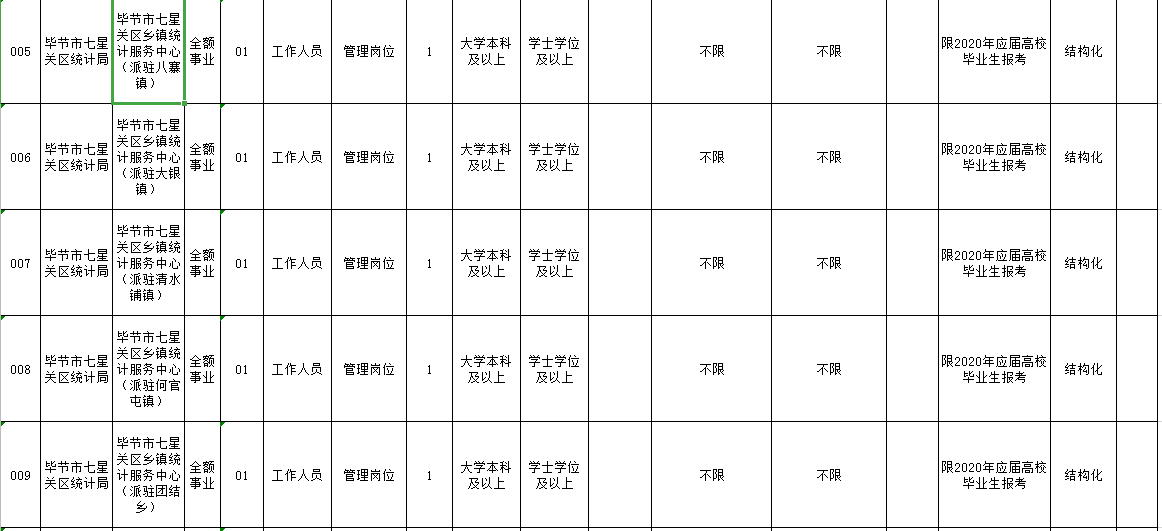 毕节七星关区第二批事业单位的简单介绍