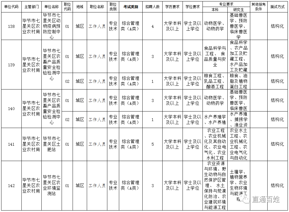 毕节七星关区第二批事业单位的简单介绍