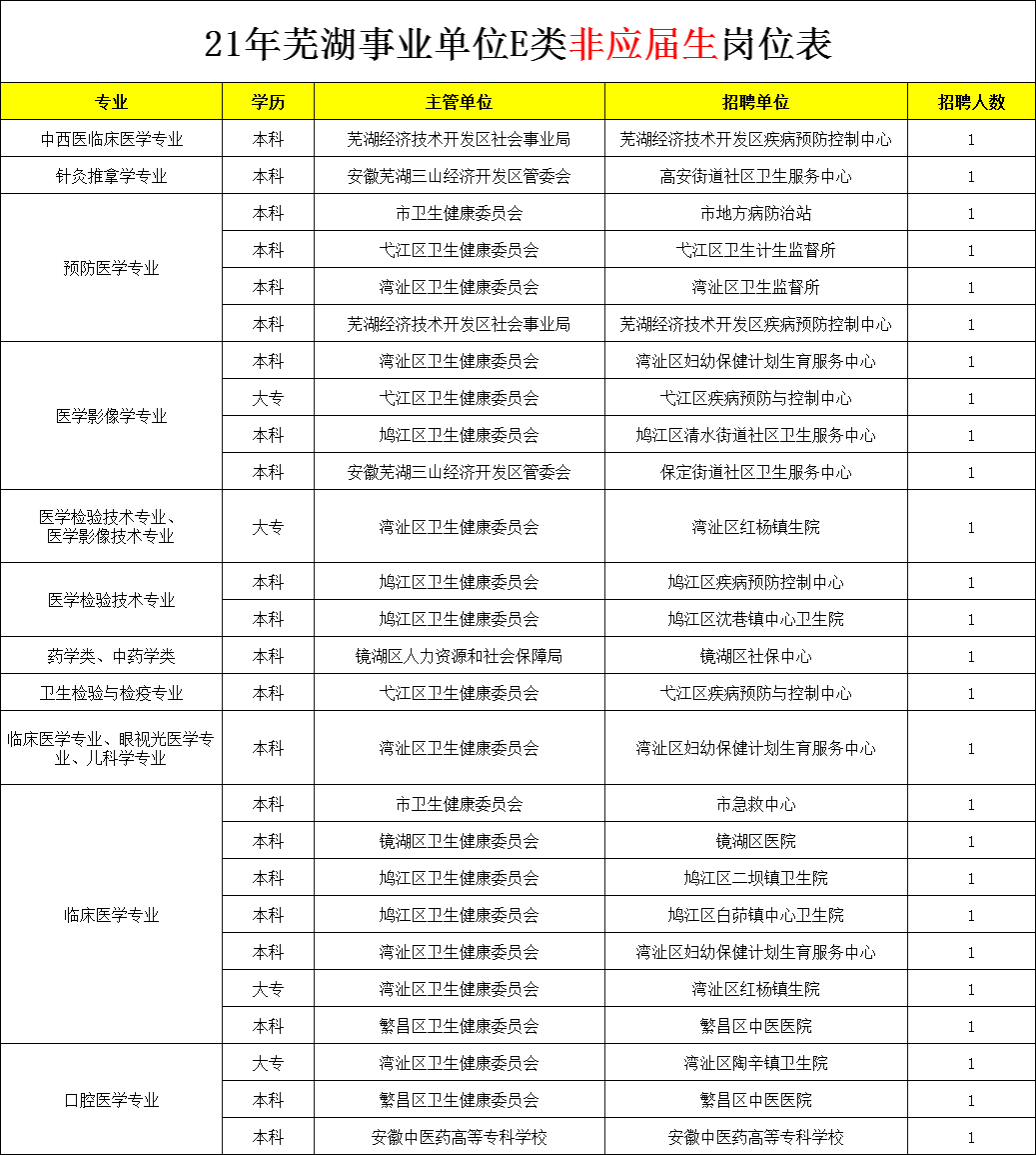 芜湖市事业单位报名(芜湖2020事业单位)