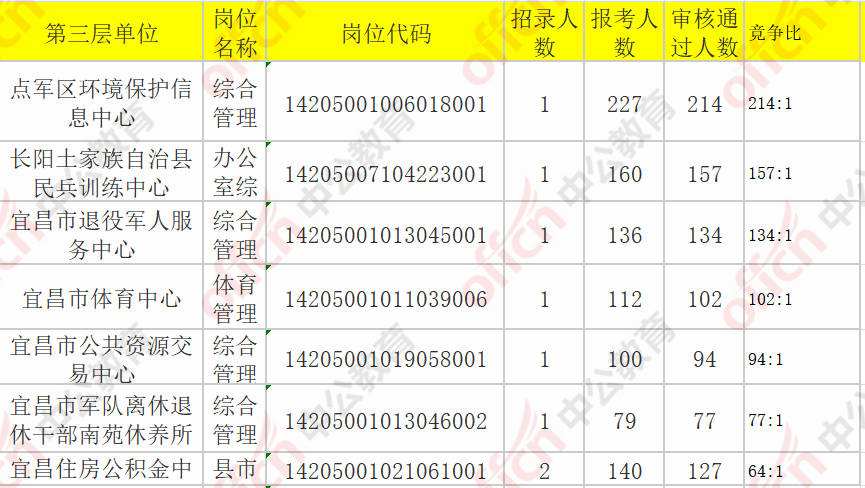 宜昌所有事业单位(宜昌市事业单位招聘)
