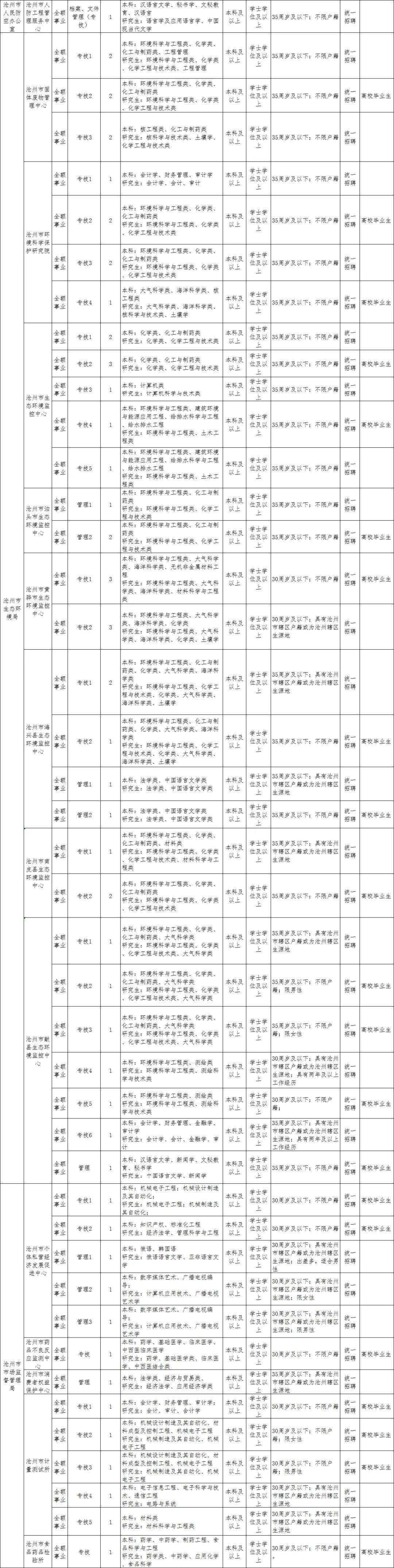 2016年沧州市事业单位的简单介绍