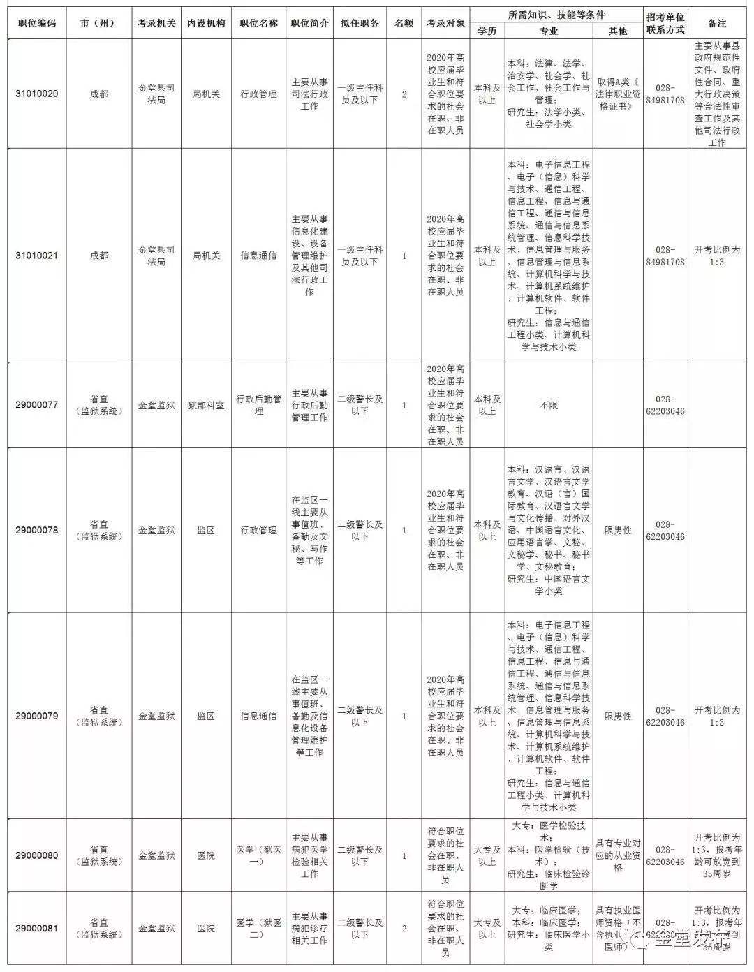 包含成都金堂事业单位考调信息的词条