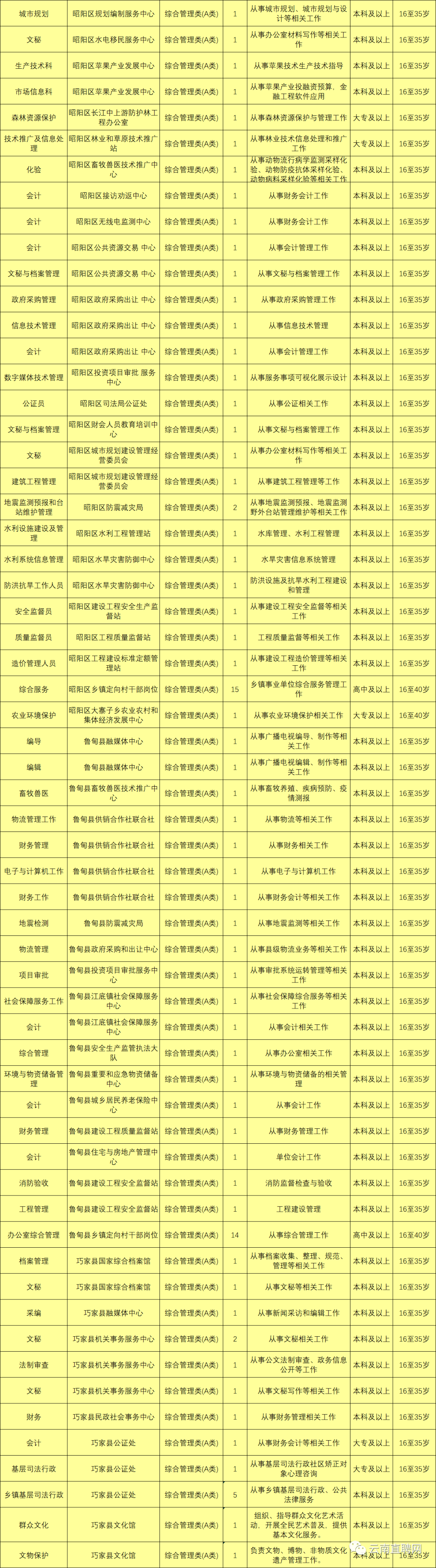 云南文山事业单位(文山事业单位报名数据)