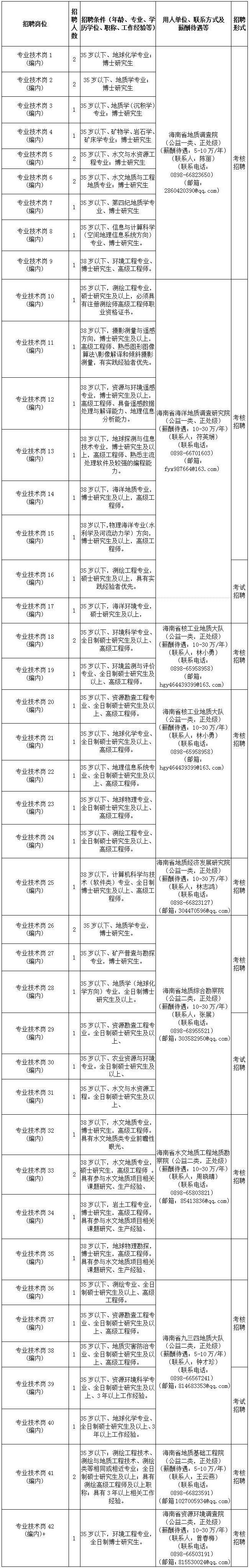 2015海南省事业单位招聘(高校人才网2020年最新招聘)