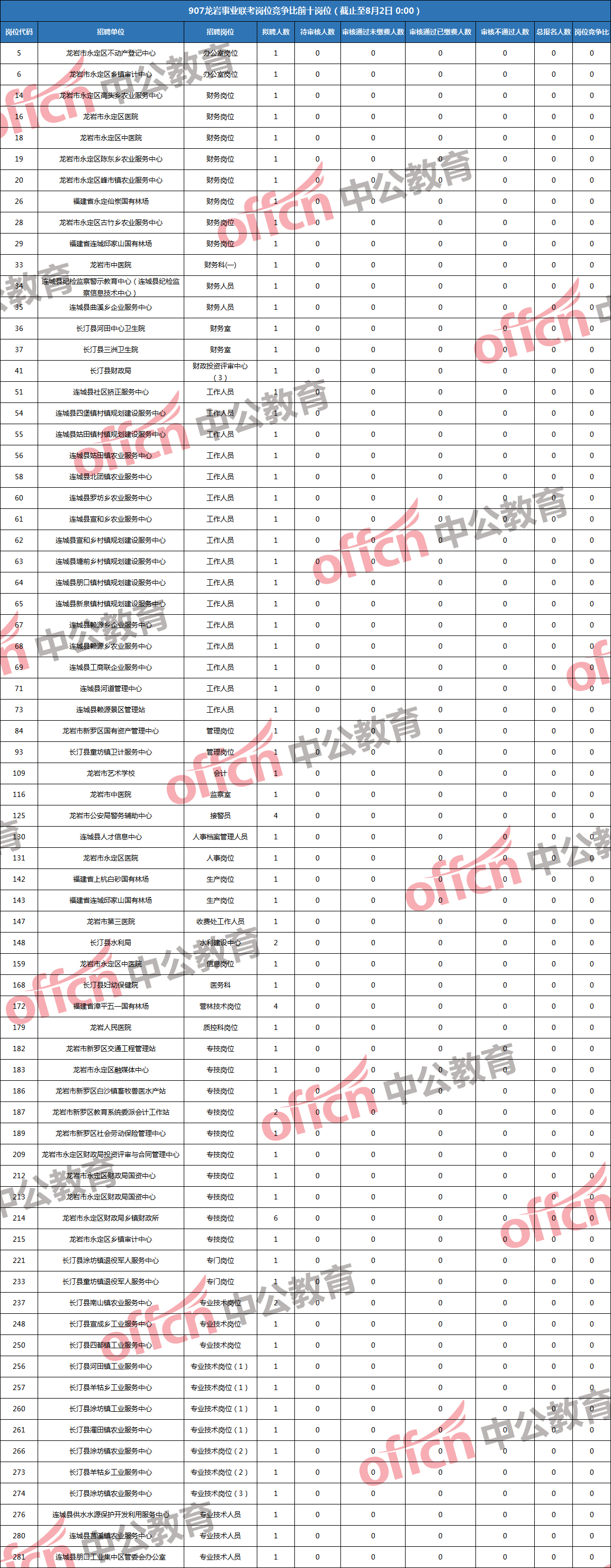 龙岩事业单位考试排名(2022龙岩事业单位考试排名)